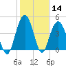 South Ashley Bridge tide chart for Thursday, January 14, 2021