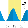 South Ashley Bridge tide chart for Sunday, January 17, 2021