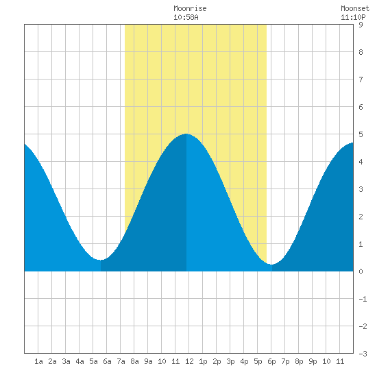 South Ashley Bridge tide chart for Monday, January 18, 2021