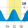 South Ashley Bridge tide chart for Monday, January 18, 2021