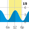 South Ashley Bridge tide chart for Tuesday, January 19, 2021