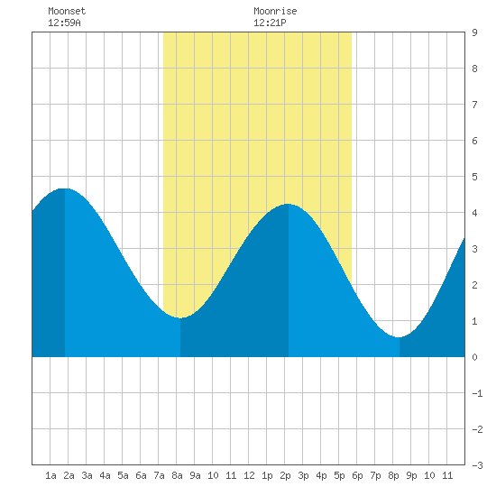 South Ashley Bridge tide chart for Thursday, January 21, 2021
