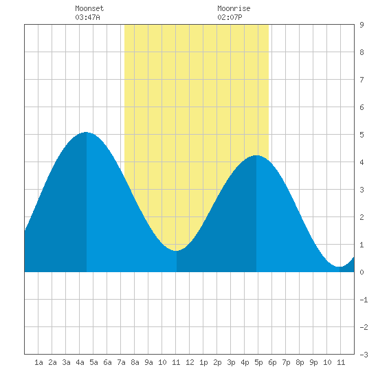 South Ashley Bridge tide chart for Sunday, January 24, 2021