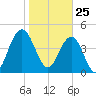 South Ashley Bridge tide chart for Monday, January 25, 2021