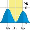 South Ashley Bridge tide chart for Tuesday, January 26, 2021