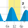 South Ashley Bridge tide chart for Saturday, January 2, 2021