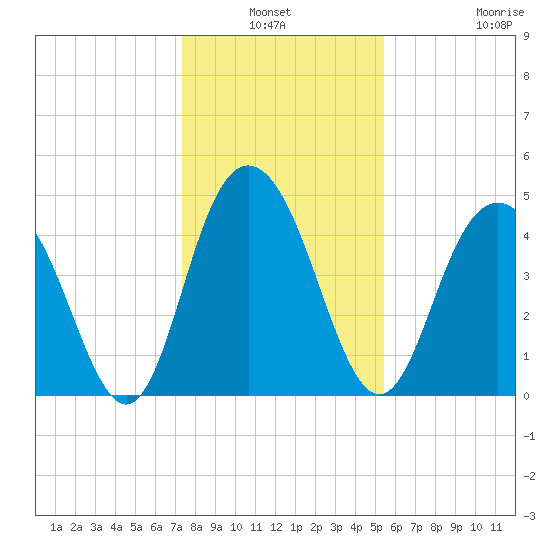 South Ashley Bridge tide chart for Sunday, January 3, 2021