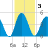 South Ashley Bridge tide chart for Sunday, January 3, 2021