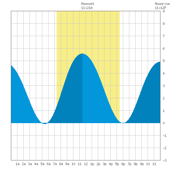South Ashley Bridge tide chart for Monday, January 4, 2021