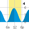 South Ashley Bridge tide chart for Monday, January 4, 2021