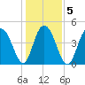 South Ashley Bridge tide chart for Tuesday, January 5, 2021