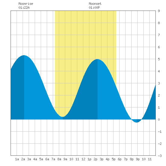 South Ashley Bridge tide chart for Thursday, January 7, 2021