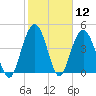 South Ashley Bridge tide chart for Friday, February 12, 2021