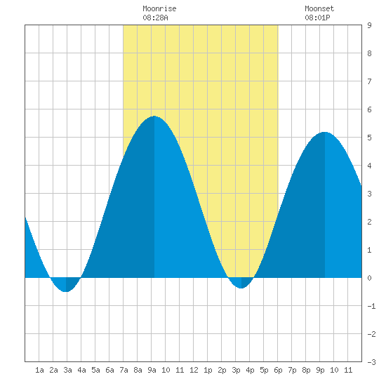 South Ashley Bridge tide chart for Saturday, February 13, 2021