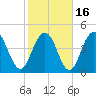 South Ashley Bridge tide chart for Tuesday, February 16, 2021