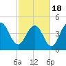South Ashley Bridge tide chart for Thursday, February 18, 2021