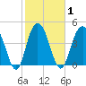 South Ashley Bridge tide chart for Monday, February 1, 2021