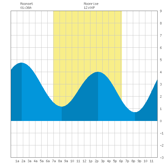 South Ashley Bridge tide chart for Saturday, February 20, 2021