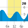 South Ashley Bridge tide chart for Saturday, February 20, 2021