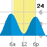 South Ashley Bridge tide chart for Wednesday, February 24, 2021