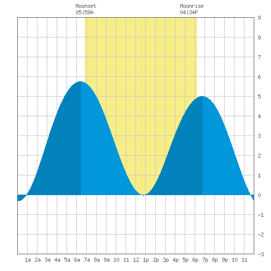 South Ashley Bridge tide chart for Thursday, February 25, 2021