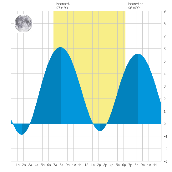 South Ashley Bridge tide chart for Saturday, February 27, 2021
