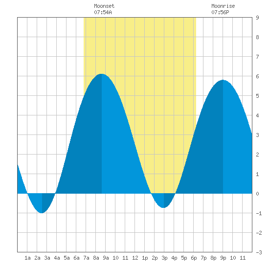 South Ashley Bridge tide chart for Sunday, February 28, 2021