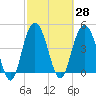 South Ashley Bridge tide chart for Sunday, February 28, 2021