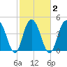 South Ashley Bridge tide chart for Tuesday, February 2, 2021