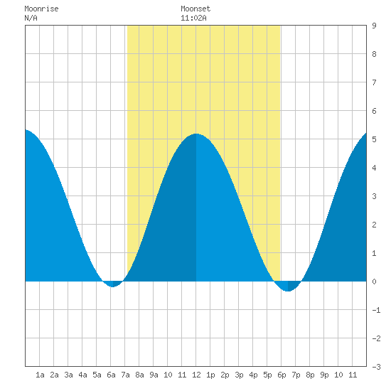 South Ashley Bridge tide chart for Wednesday, February 3, 2021