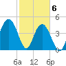 South Ashley Bridge tide chart for Saturday, February 6, 2021