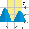 South Ashley Bridge tide chart for Sunday, February 7, 2021