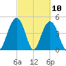 South Ashley Bridge tide chart for Wednesday, March 10, 2021