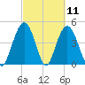 South Ashley Bridge tide chart for Thursday, March 11, 2021