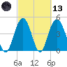 South Ashley Bridge tide chart for Saturday, March 13, 2021