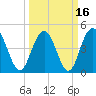South Ashley Bridge tide chart for Tuesday, March 16, 2021