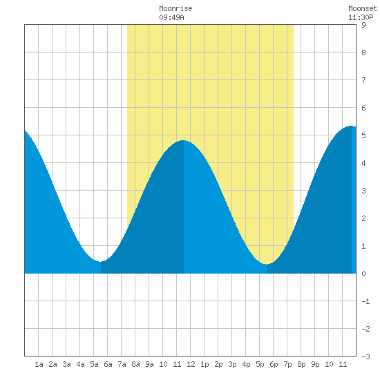 South Ashley Bridge tide chart for Wednesday, March 17, 2021