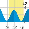 South Ashley Bridge tide chart for Wednesday, March 17, 2021
