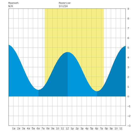 South Ashley Bridge tide chart for Thursday, March 18, 2021