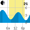 South Ashley Bridge tide chart for Sunday, March 21, 2021