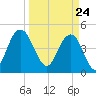 South Ashley Bridge tide chart for Wednesday, March 24, 2021