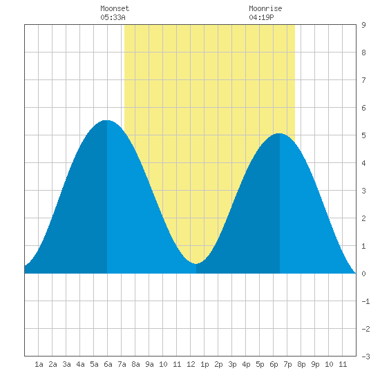 South Ashley Bridge tide chart for Thursday, March 25, 2021