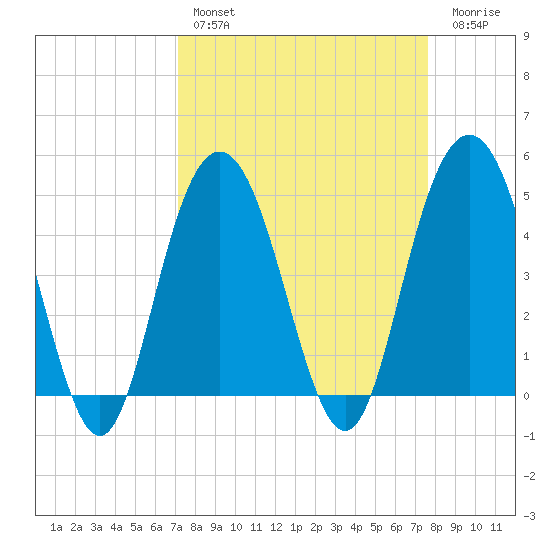 South Ashley Bridge tide chart for Monday, March 29, 2021