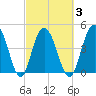 South Ashley Bridge tide chart for Wednesday, March 3, 2021