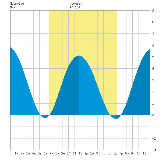 South Ashley Bridge tide chart for Thursday, March 4, 2021