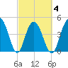 South Ashley Bridge tide chart for Thursday, March 4, 2021