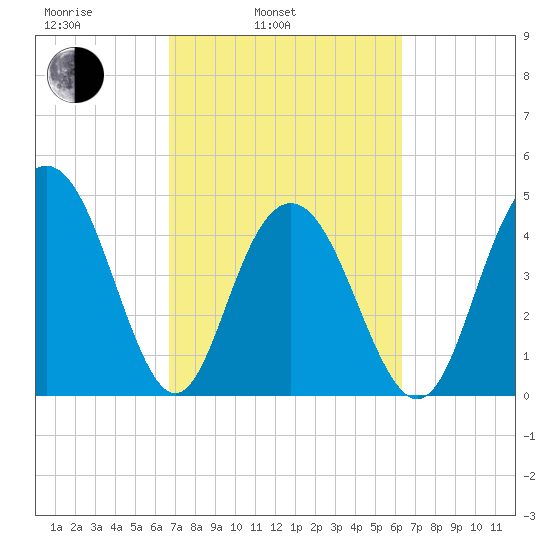 South Ashley Bridge tide chart for Friday, March 5, 2021