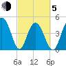 South Ashley Bridge tide chart for Friday, March 5, 2021