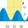 South Ashley Bridge tide chart for Sunday, March 7, 2021