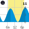 South Ashley Bridge tide chart for Sunday, April 11, 2021